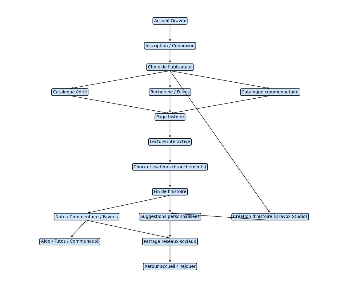 Flowchart_Oravox_Site_UltraComplet.png